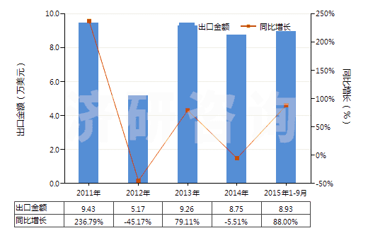 2011-2015年9月中國氫(HS28041000)出口總額及增速統(tǒng)計(jì) 2011-2015年9月中國氫(HS28041000)出口總額及增速統(tǒng)計(jì)